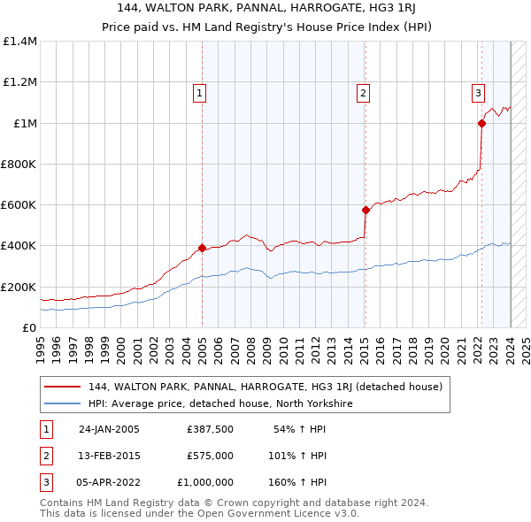 144, WALTON PARK, PANNAL, HARROGATE, HG3 1RJ: Price paid vs HM Land Registry's House Price Index