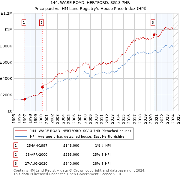 144, WARE ROAD, HERTFORD, SG13 7HR: Price paid vs HM Land Registry's House Price Index