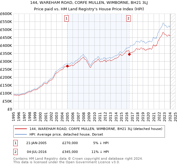 144, WAREHAM ROAD, CORFE MULLEN, WIMBORNE, BH21 3LJ: Price paid vs HM Land Registry's House Price Index