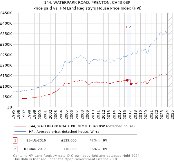144, WATERPARK ROAD, PRENTON, CH43 0SP: Price paid vs HM Land Registry's House Price Index