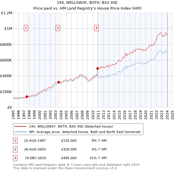 144, WELLSWAY, BATH, BA2 4SE: Price paid vs HM Land Registry's House Price Index