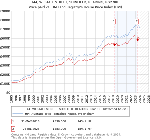 144, WESTALL STREET, SHINFIELD, READING, RG2 9RL: Price paid vs HM Land Registry's House Price Index