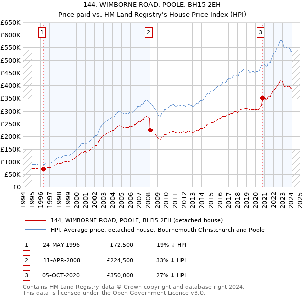 144, WIMBORNE ROAD, POOLE, BH15 2EH: Price paid vs HM Land Registry's House Price Index