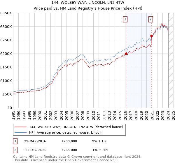 144, WOLSEY WAY, LINCOLN, LN2 4TW: Price paid vs HM Land Registry's House Price Index