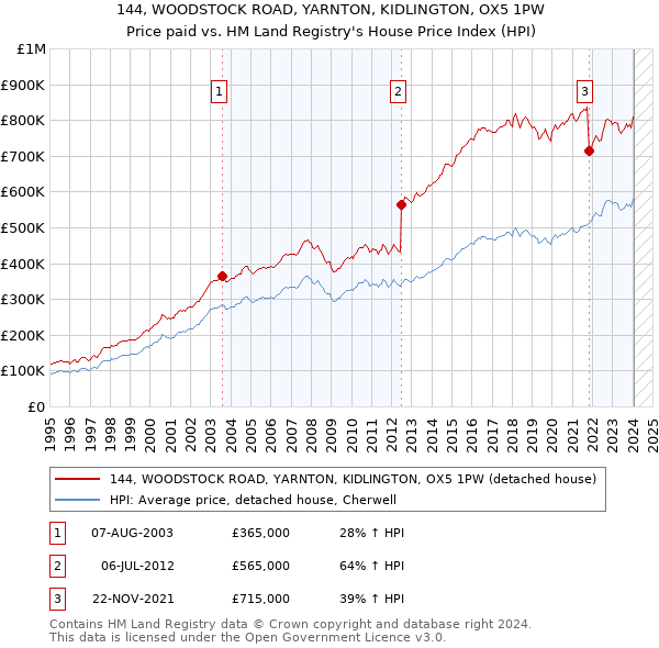 144, WOODSTOCK ROAD, YARNTON, KIDLINGTON, OX5 1PW: Price paid vs HM Land Registry's House Price Index