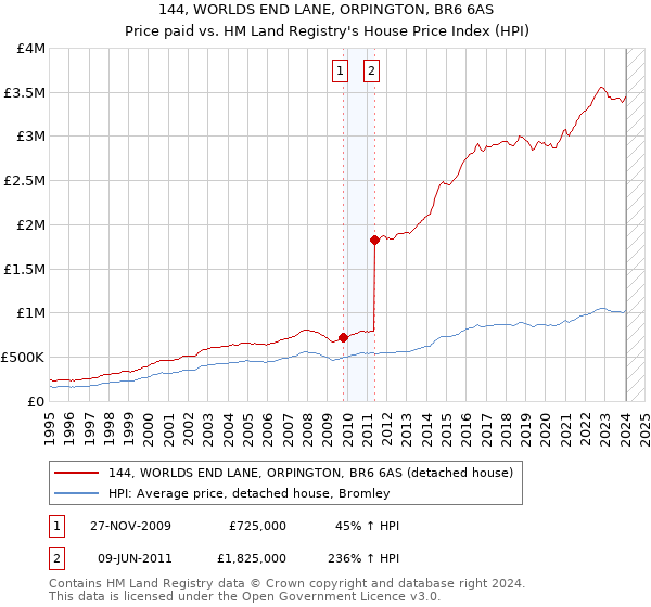 144, WORLDS END LANE, ORPINGTON, BR6 6AS: Price paid vs HM Land Registry's House Price Index