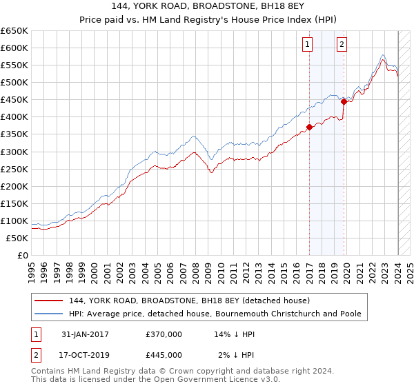 144, YORK ROAD, BROADSTONE, BH18 8EY: Price paid vs HM Land Registry's House Price Index