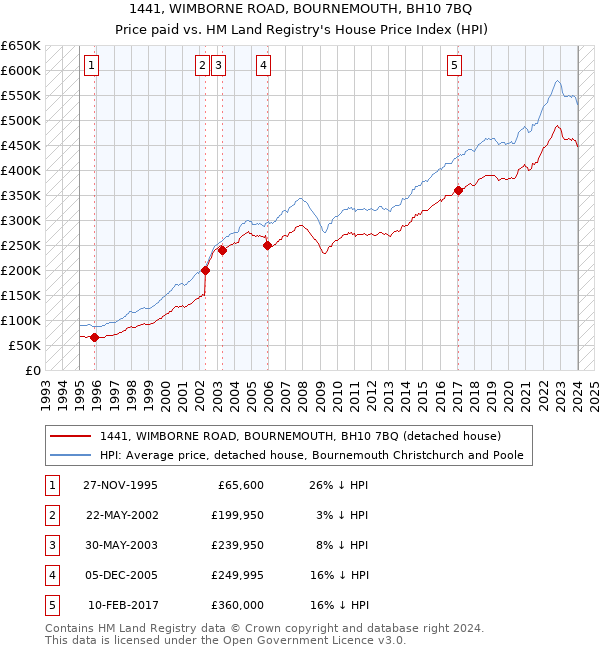 1441, WIMBORNE ROAD, BOURNEMOUTH, BH10 7BQ: Price paid vs HM Land Registry's House Price Index