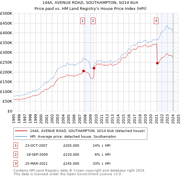 144A, AVENUE ROAD, SOUTHAMPTON, SO14 6UA: Price paid vs HM Land Registry's House Price Index