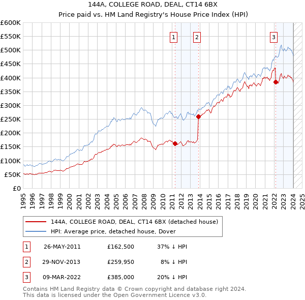 144A, COLLEGE ROAD, DEAL, CT14 6BX: Price paid vs HM Land Registry's House Price Index