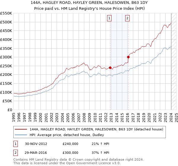 144A, HAGLEY ROAD, HAYLEY GREEN, HALESOWEN, B63 1DY: Price paid vs HM Land Registry's House Price Index