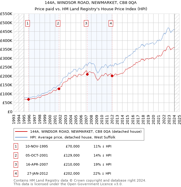 144A, WINDSOR ROAD, NEWMARKET, CB8 0QA: Price paid vs HM Land Registry's House Price Index