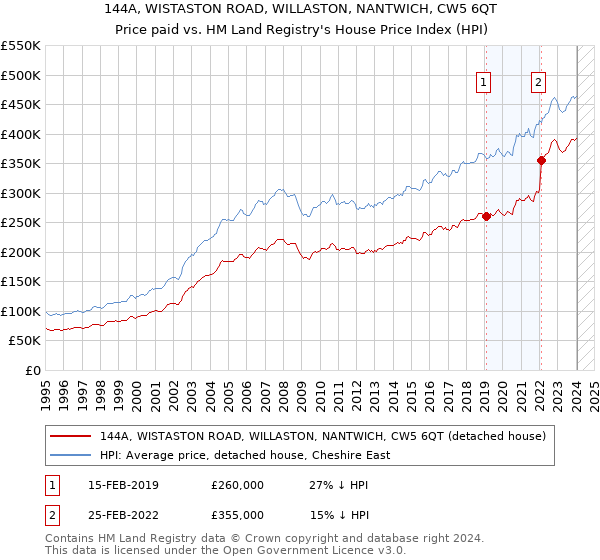144A, WISTASTON ROAD, WILLASTON, NANTWICH, CW5 6QT: Price paid vs HM Land Registry's House Price Index