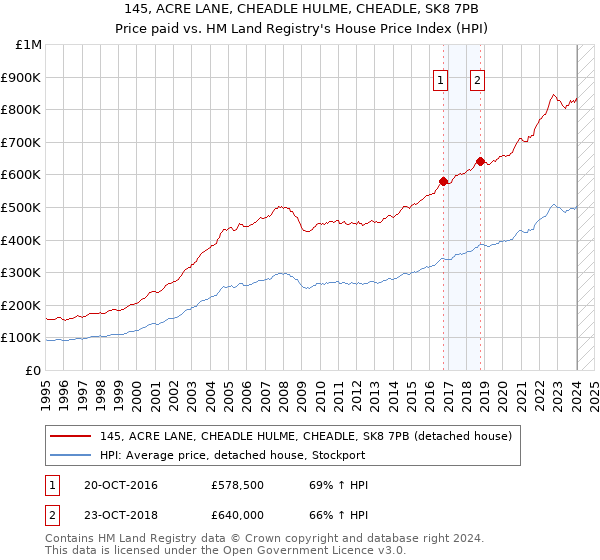 145, ACRE LANE, CHEADLE HULME, CHEADLE, SK8 7PB: Price paid vs HM Land Registry's House Price Index