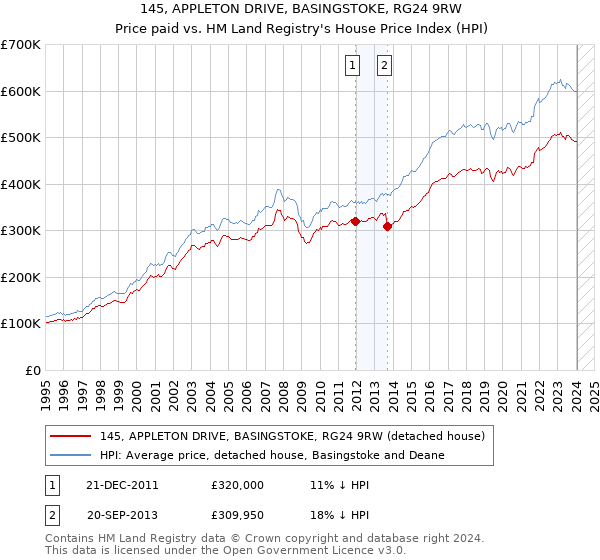 145, APPLETON DRIVE, BASINGSTOKE, RG24 9RW: Price paid vs HM Land Registry's House Price Index