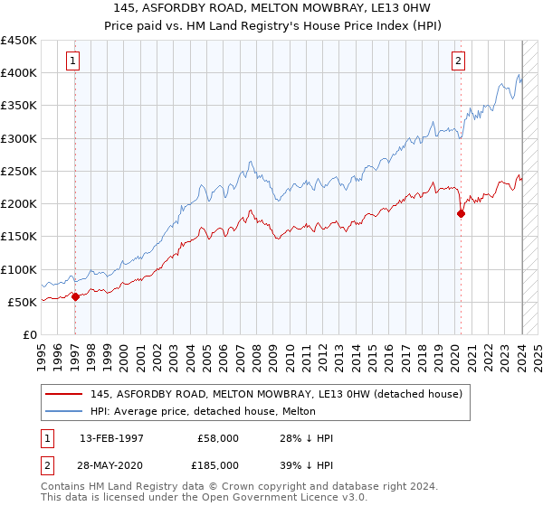 145, ASFORDBY ROAD, MELTON MOWBRAY, LE13 0HW: Price paid vs HM Land Registry's House Price Index