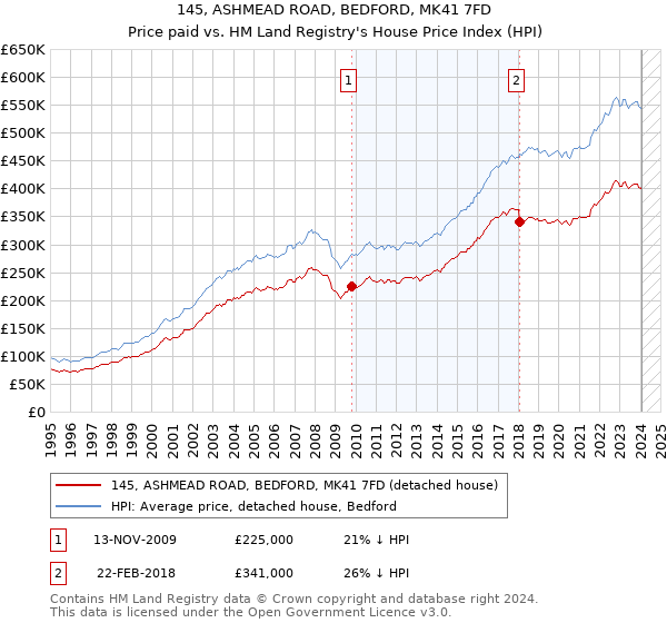 145, ASHMEAD ROAD, BEDFORD, MK41 7FD: Price paid vs HM Land Registry's House Price Index