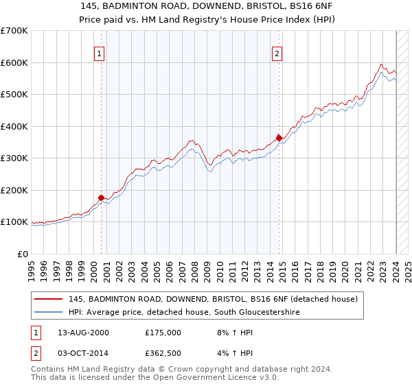 145, BADMINTON ROAD, DOWNEND, BRISTOL, BS16 6NF: Price paid vs HM Land Registry's House Price Index