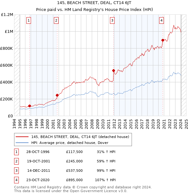 145, BEACH STREET, DEAL, CT14 6JT: Price paid vs HM Land Registry's House Price Index