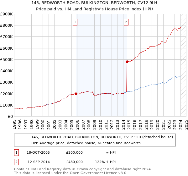 145, BEDWORTH ROAD, BULKINGTON, BEDWORTH, CV12 9LH: Price paid vs HM Land Registry's House Price Index
