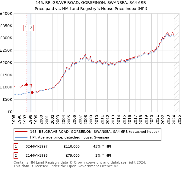 145, BELGRAVE ROAD, GORSEINON, SWANSEA, SA4 6RB: Price paid vs HM Land Registry's House Price Index