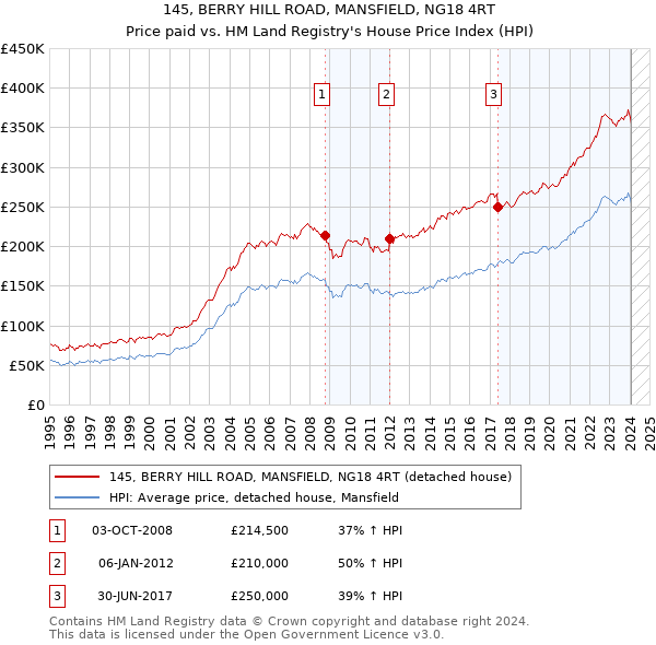 145, BERRY HILL ROAD, MANSFIELD, NG18 4RT: Price paid vs HM Land Registry's House Price Index