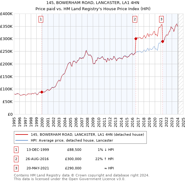 145, BOWERHAM ROAD, LANCASTER, LA1 4HN: Price paid vs HM Land Registry's House Price Index