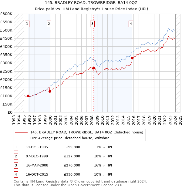 145, BRADLEY ROAD, TROWBRIDGE, BA14 0QZ: Price paid vs HM Land Registry's House Price Index