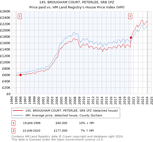 145, BROUGHAM COURT, PETERLEE, SR8 1PZ: Price paid vs HM Land Registry's House Price Index