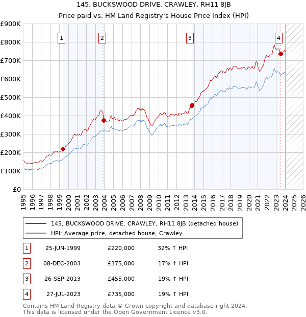 145, BUCKSWOOD DRIVE, CRAWLEY, RH11 8JB: Price paid vs HM Land Registry's House Price Index