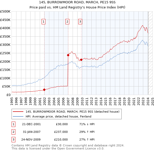 145, BURROWMOOR ROAD, MARCH, PE15 9SS: Price paid vs HM Land Registry's House Price Index