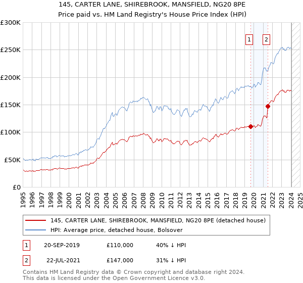 145, CARTER LANE, SHIREBROOK, MANSFIELD, NG20 8PE: Price paid vs HM Land Registry's House Price Index