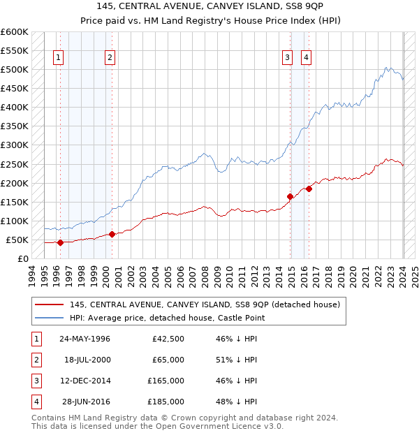 145, CENTRAL AVENUE, CANVEY ISLAND, SS8 9QP: Price paid vs HM Land Registry's House Price Index