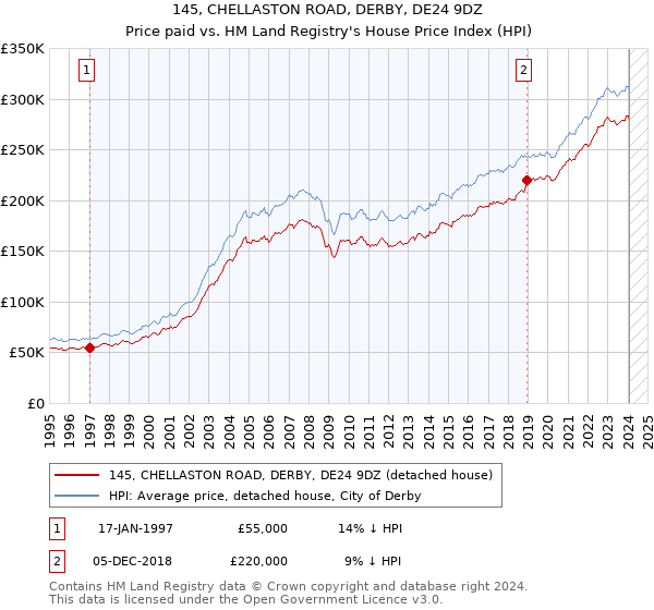 145, CHELLASTON ROAD, DERBY, DE24 9DZ: Price paid vs HM Land Registry's House Price Index