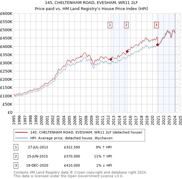 145, CHELTENHAM ROAD, EVESHAM, WR11 2LF: Price paid vs HM Land Registry's House Price Index