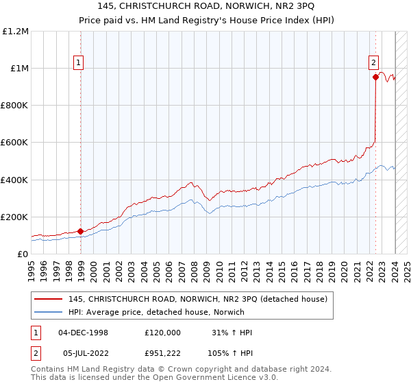 145, CHRISTCHURCH ROAD, NORWICH, NR2 3PQ: Price paid vs HM Land Registry's House Price Index