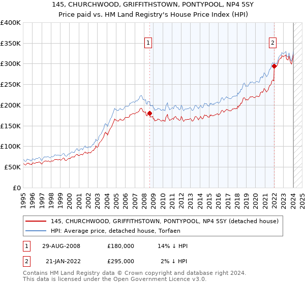 145, CHURCHWOOD, GRIFFITHSTOWN, PONTYPOOL, NP4 5SY: Price paid vs HM Land Registry's House Price Index