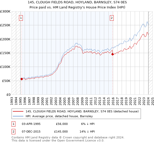 145, CLOUGH FIELDS ROAD, HOYLAND, BARNSLEY, S74 0ES: Price paid vs HM Land Registry's House Price Index