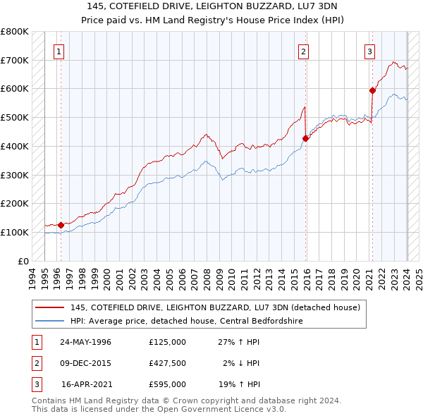 145, COTEFIELD DRIVE, LEIGHTON BUZZARD, LU7 3DN: Price paid vs HM Land Registry's House Price Index