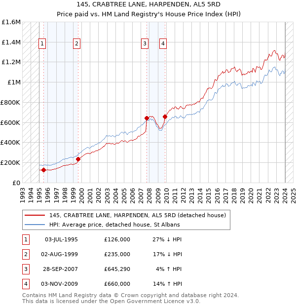 145, CRABTREE LANE, HARPENDEN, AL5 5RD: Price paid vs HM Land Registry's House Price Index
