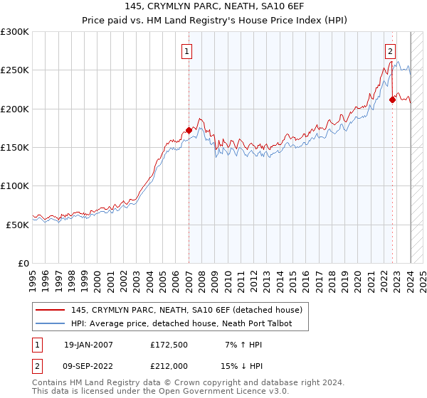 145, CRYMLYN PARC, NEATH, SA10 6EF: Price paid vs HM Land Registry's House Price Index
