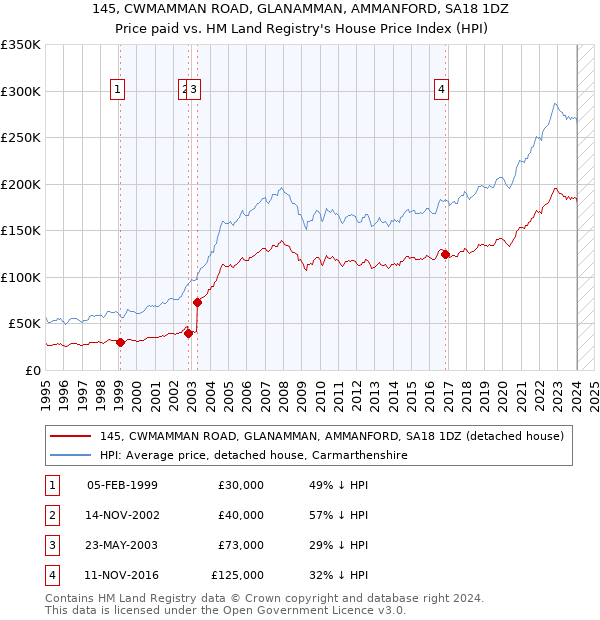 145, CWMAMMAN ROAD, GLANAMMAN, AMMANFORD, SA18 1DZ: Price paid vs HM Land Registry's House Price Index