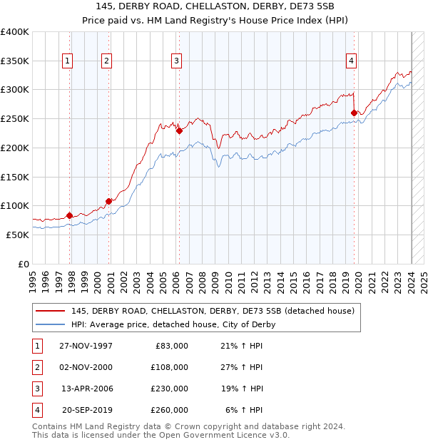 145, DERBY ROAD, CHELLASTON, DERBY, DE73 5SB: Price paid vs HM Land Registry's House Price Index