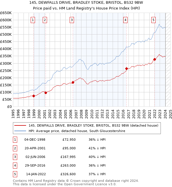 145, DEWFALLS DRIVE, BRADLEY STOKE, BRISTOL, BS32 9BW: Price paid vs HM Land Registry's House Price Index
