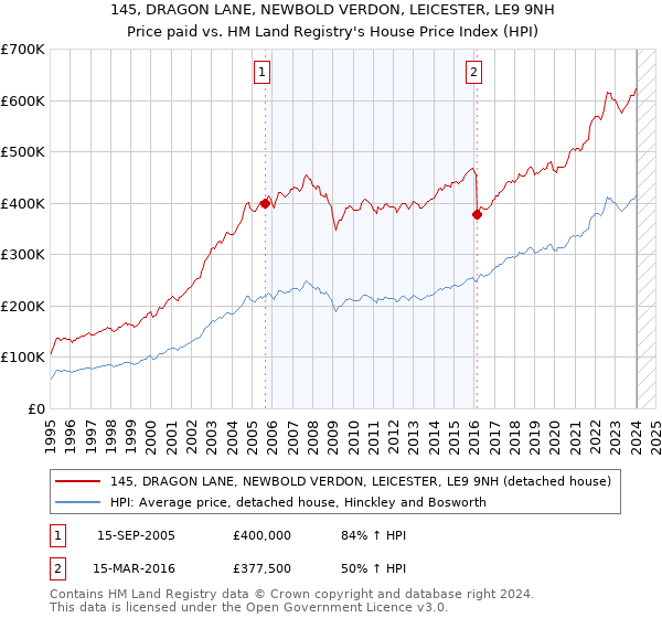 145, DRAGON LANE, NEWBOLD VERDON, LEICESTER, LE9 9NH: Price paid vs HM Land Registry's House Price Index