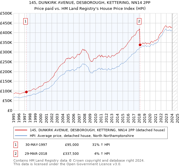 145, DUNKIRK AVENUE, DESBOROUGH, KETTERING, NN14 2PP: Price paid vs HM Land Registry's House Price Index