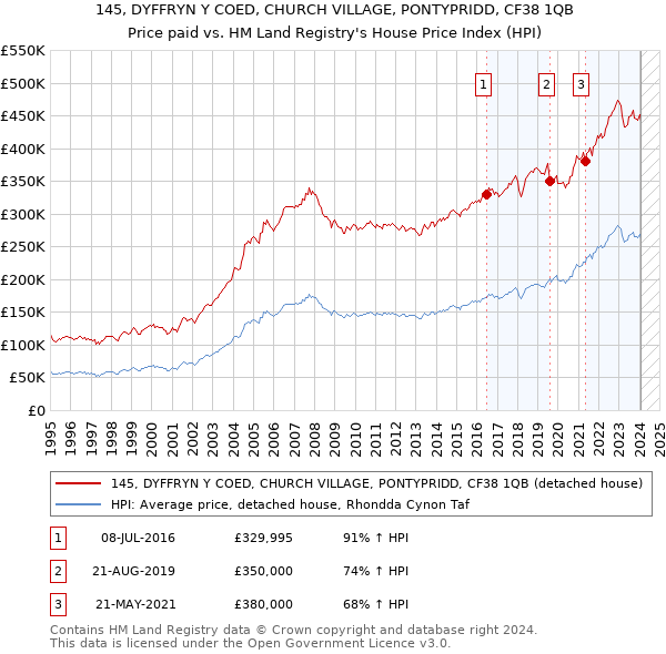 145, DYFFRYN Y COED, CHURCH VILLAGE, PONTYPRIDD, CF38 1QB: Price paid vs HM Land Registry's House Price Index