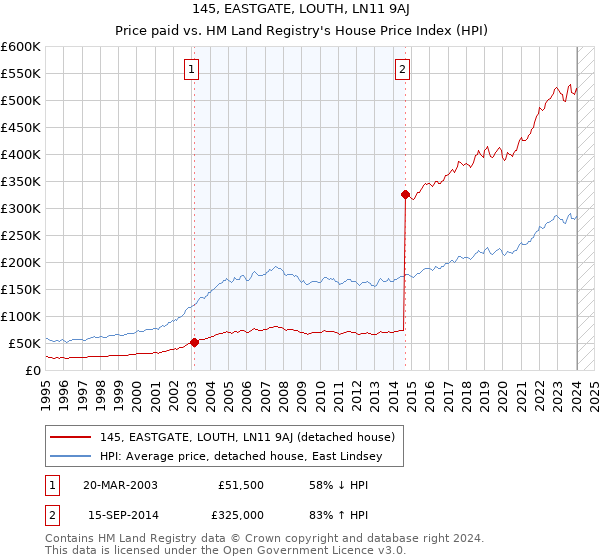 145, EASTGATE, LOUTH, LN11 9AJ: Price paid vs HM Land Registry's House Price Index