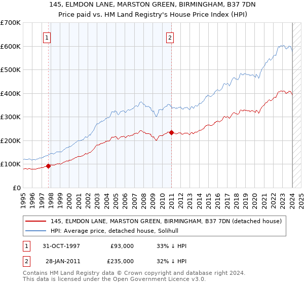 145, ELMDON LANE, MARSTON GREEN, BIRMINGHAM, B37 7DN: Price paid vs HM Land Registry's House Price Index