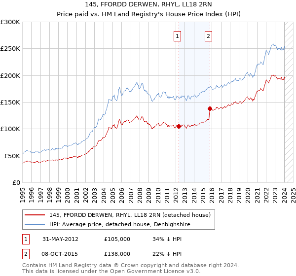 145, FFORDD DERWEN, RHYL, LL18 2RN: Price paid vs HM Land Registry's House Price Index